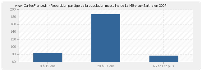 Répartition par âge de la population masculine de Le Mêle-sur-Sarthe en 2007